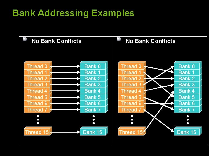 Bank Addressing Examples No Bank Conflicts Thread 0 Thread 1 Thread 2 Thread 3