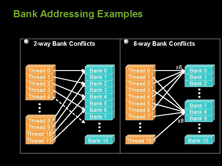 Bank Addressing Examples 2 -way Bank Conflicts Thread 0 Thread 1 Thread 2 Thread