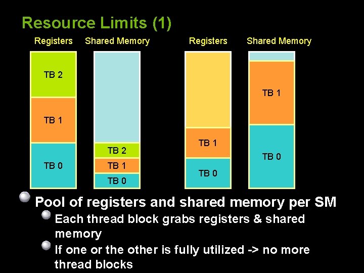 Resource Limits (1) Registers Shared Memory TB 2 TB 1 TB 2 TB 0
