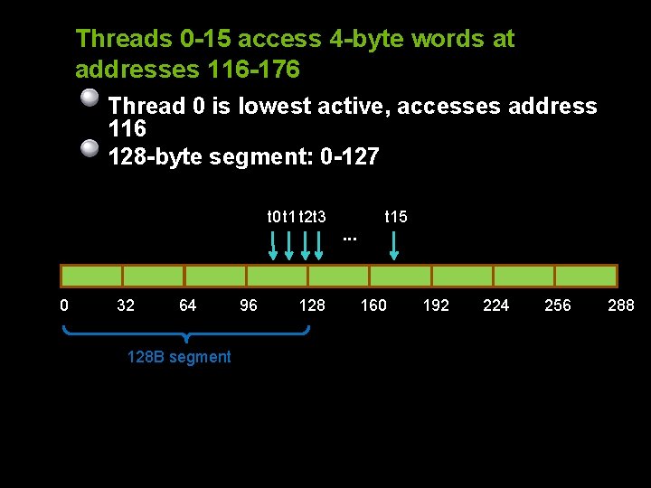 Threads 0 -15 access 4 -byte words at addresses 116 -176 Thread 0 is