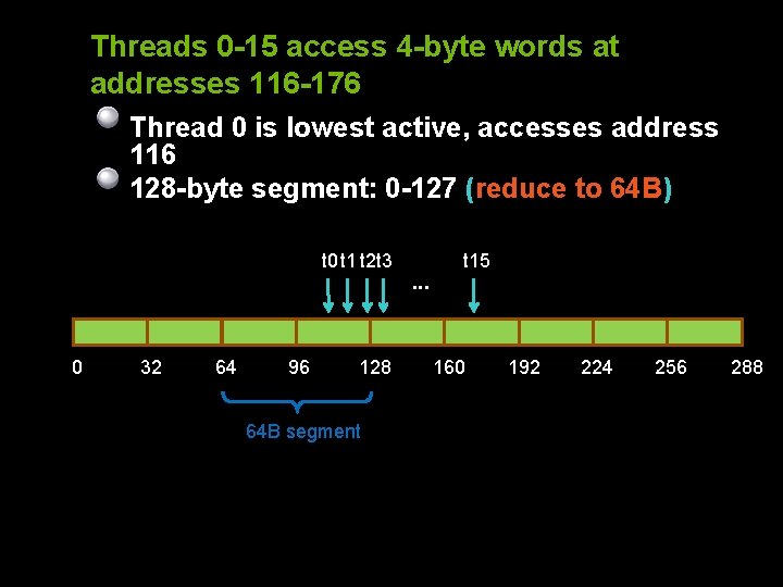 Threads 0 -15 access 4 -byte words at addresses 116 -176 Thread 0 is