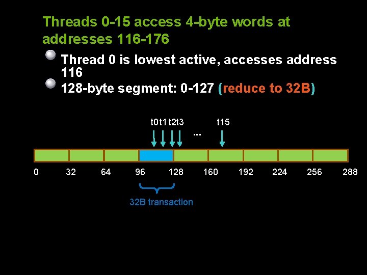 Threads 0 -15 access 4 -byte words at addresses 116 -176 Thread 0 is