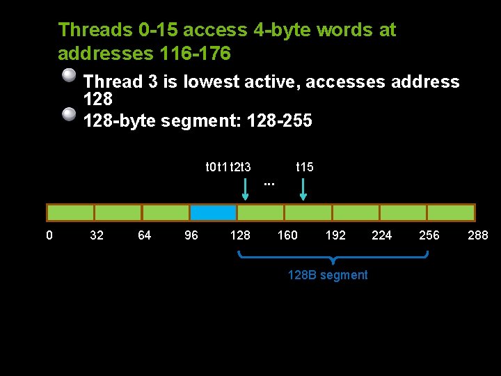 Threads 0 -15 access 4 -byte words at addresses 116 -176 Thread 3 is