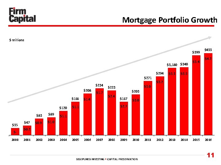 Mortgage Portfolio Growth $ millions $399 $3, 180 $340 $294 $271 $234 $208 $166