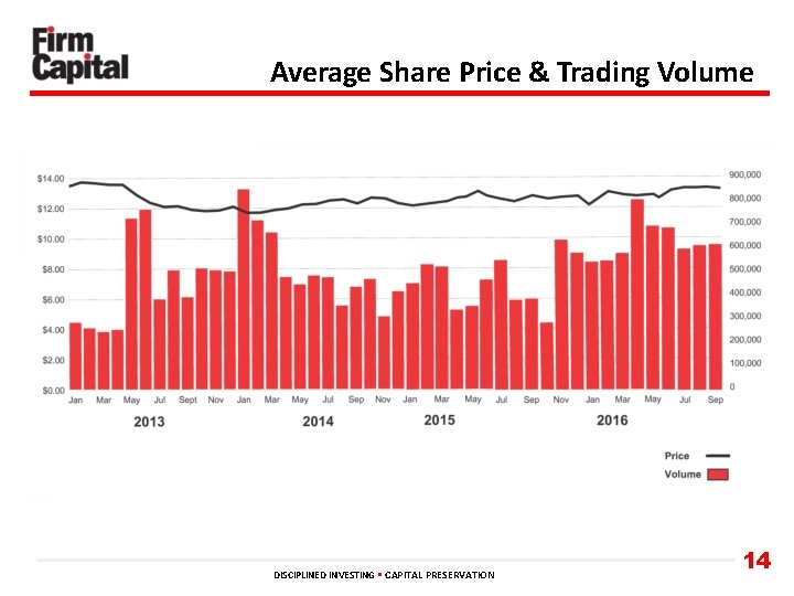 Average Share Price & Trading Volume DISCIPLINED INVESTING • CAPITAL PRESERVATION 14 