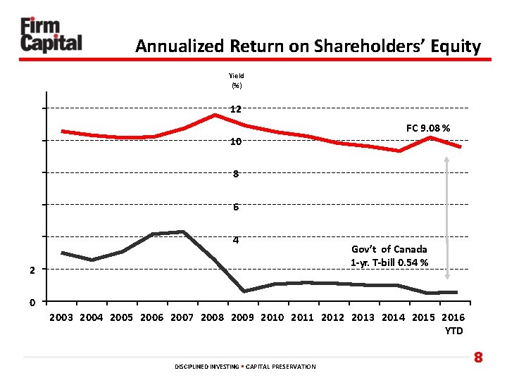 Annualized Return on Shareholders’ Equity Yield (%) 12 10 FC 9. 08 % 8