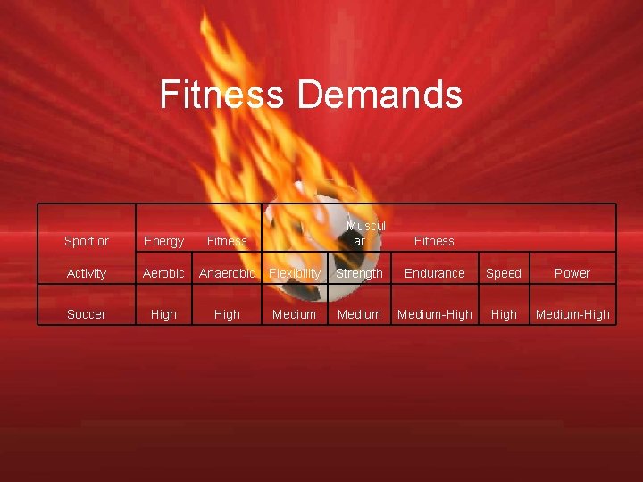 Fitness Demands Sport or Energy Fitness Muscul ar Activity Aerobic Anaerobic Flexibility Strength Endurance