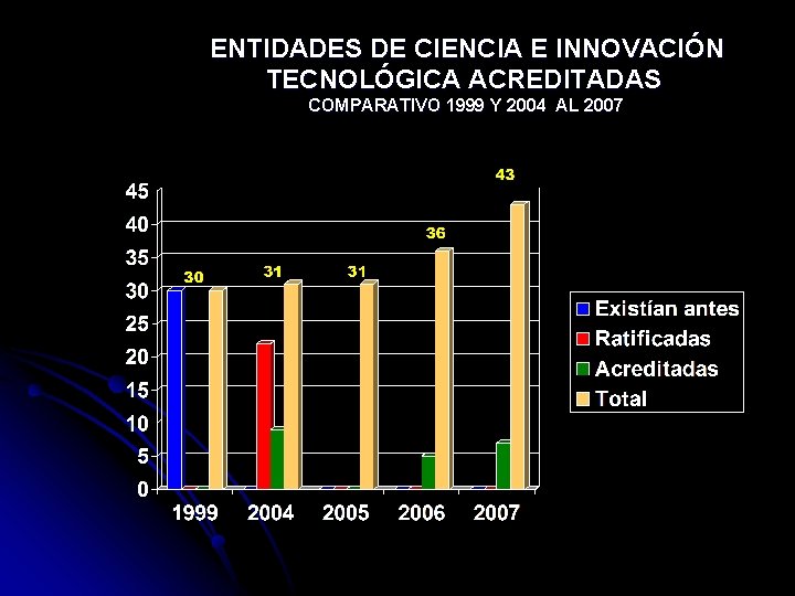  ENTIDADES DE CIENCIA E INNOVACIÓN TECNOLÓGICA ACREDITADAS COMPARATIVO 1999 Y 2004 AL 2007