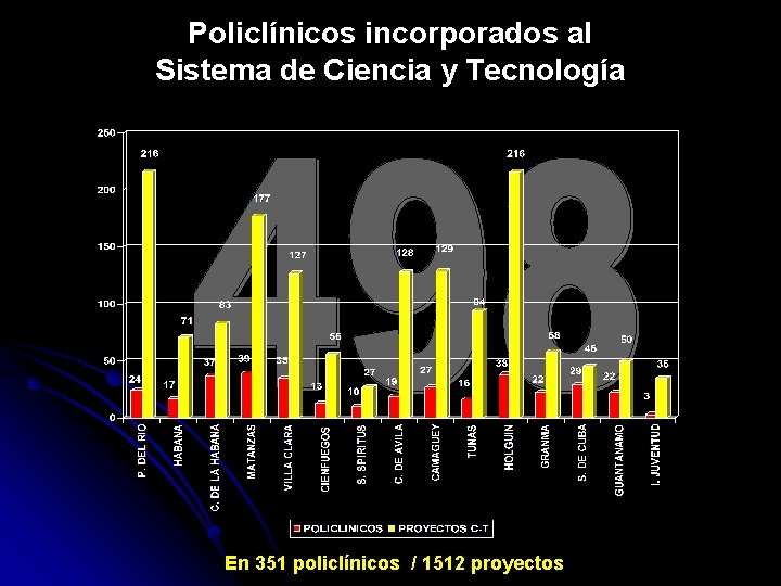 Policlínicos incorporados al Sistema de Ciencia y Tecnología En 351 policlínicos / 1512 proyectos