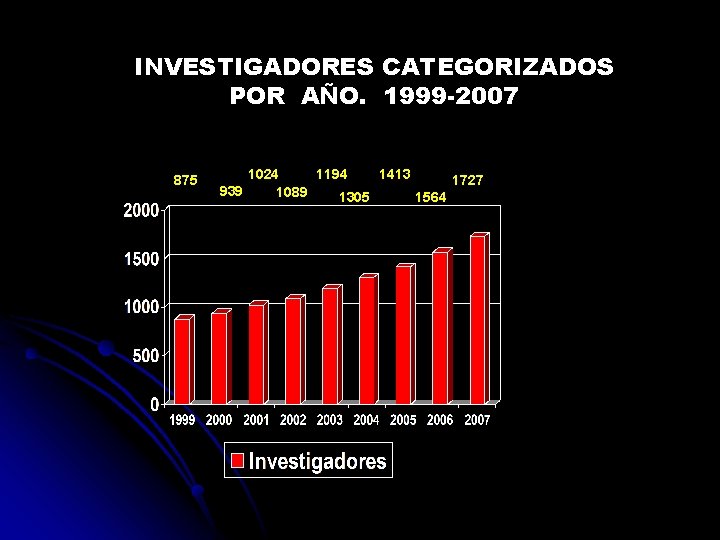 INVESTIGADORES CATEGORIZADOS POR AÑO. 1999 -2007 875 1413 1024 1194 1727 939 1089 1305