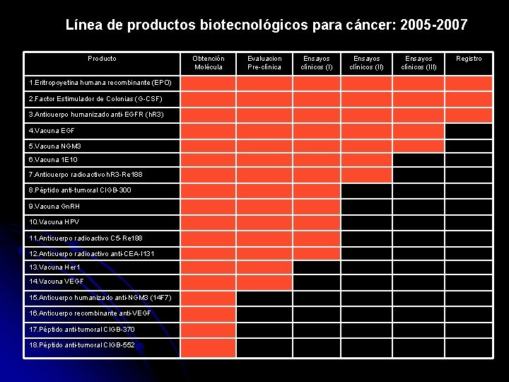 Línea de productos biotecnológicos para cáncer: 2005 -2007 Producto 1. Eritropoyetina humana recombinante (EPO)