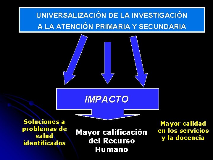 UNIVERSALIZACIÓN DE LA INVESTIGACIÓN A LA ATENCIÓN PRIMARIA Y SECUNDARIA IMPACTO Soluciones a problemas