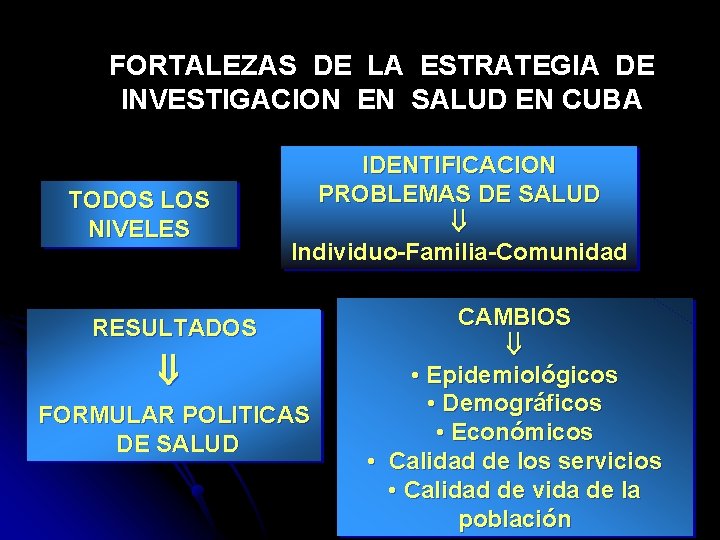 FORTALEZAS DE LA ESTRATEGIA DE INVESTIGACION EN SALUD EN CUBA TODOS LOS NIVELES IDENTIFICACION