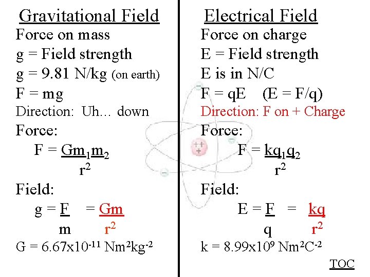 Gravitational Field Electrical Field Force on mass g = Field strength g = 9.