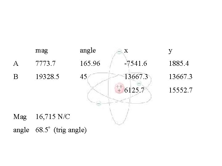 mag angle x y A 7773. 7 165. 96 -7541. 6 1885. 4 B