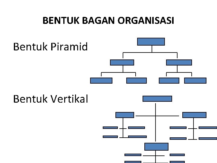 BENTUK BAGAN ORGANISASI Bentuk Piramid Bentuk Vertikal 