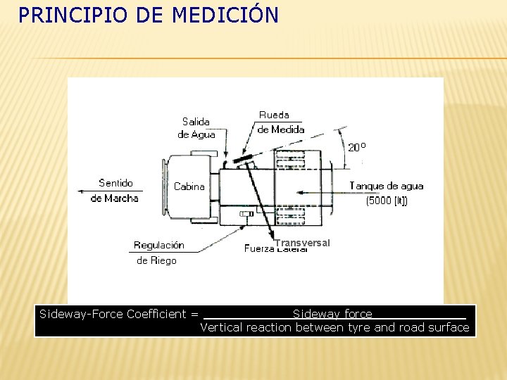 PRINCIPIO DE MEDICIÓN Transversal Sideway-Force Coefficient = Sideway force Vertical reaction between tyre and
