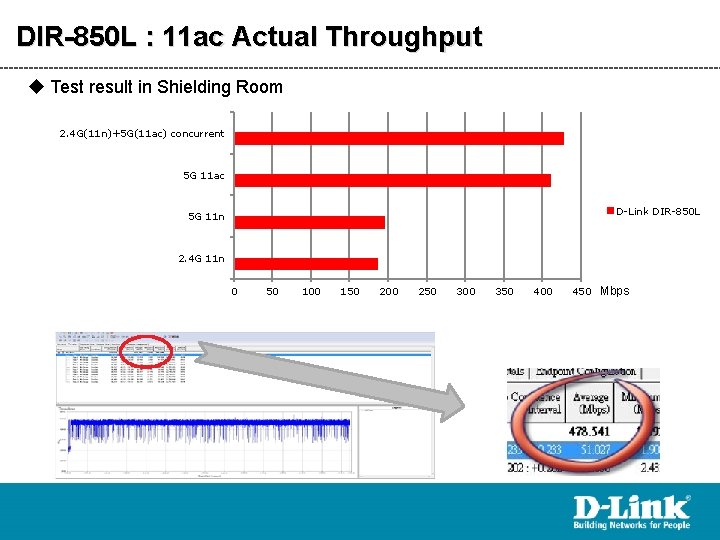 DIR-850 L : 11 ac Actual Throughput u Test result in Shielding Room 2.