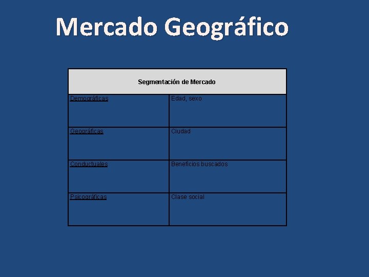 Mercado Geográfico Segmentación de Mercado Demográficas Edad, sexo Geográficas Ciudad Conductuales Beneficios buscados Psicográficas