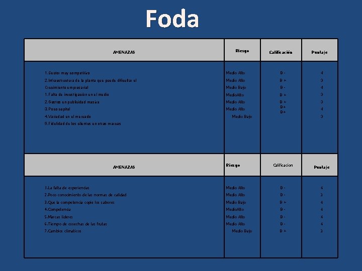 Foda AMENAZAS Riesgo Calificación Puntaje 1. Sector muy competitivo Medio Alto B- 4 2.