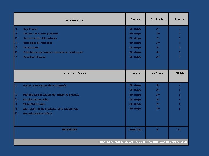 FORTALEZAS Riesgos Calificacion Puntaje 1. Bajo Precios Sin riesgo A+ 1 2. Creacion de