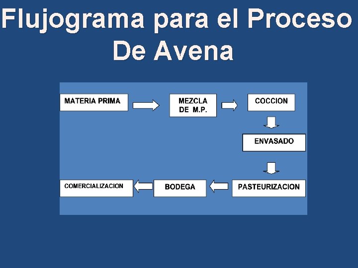 Flujograma para el Proceso De Avena 