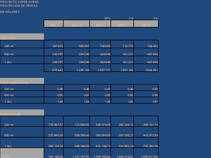 PROYECTO SUPER AVENA PROYECCION DE VENTAS EN DÓLARES 20% AÑO 1 AÑO 2 AÑO