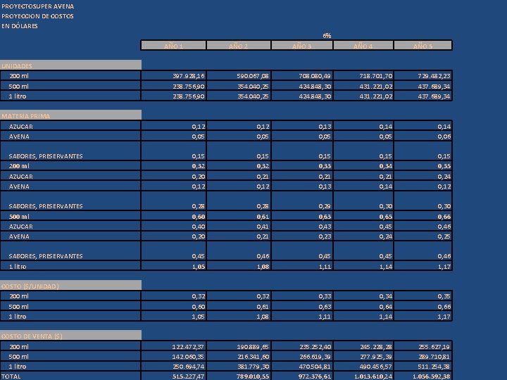 PROYECTOSUPER AVENA PROYECCION DE COSTOS EN DÓLARES 6% AÑO 1 UNIDADES 200 ml 500