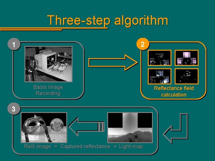 Three-step algorithm 2 1 Basis Image Recording 3 Relit image = Captured reflectance +