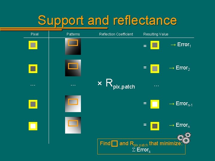 Support and reflectance Pixel … Patterns … Reflection Coefficient Resulting Value = → Error