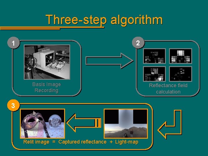 Three-step algorithm 2 1 Basis Image Recording 3 Relit image = Captured reflectance +