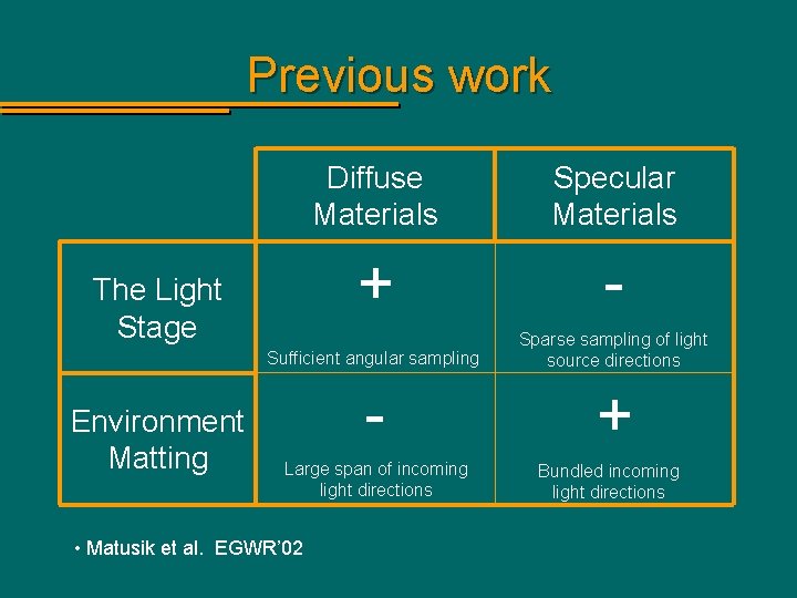 Previous work Diffuse Materials Specular Materials + - Sufficient angular sampling Sparse sampling of