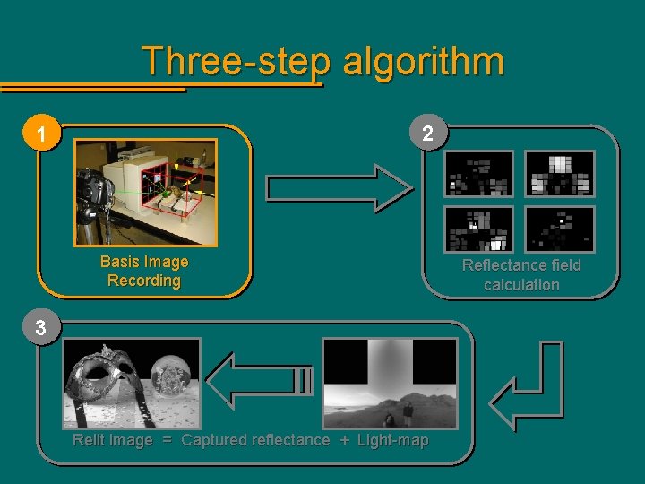 Three-step algorithm 2 1 Basis Image Recording 3 Relit image = Captured reflectance +