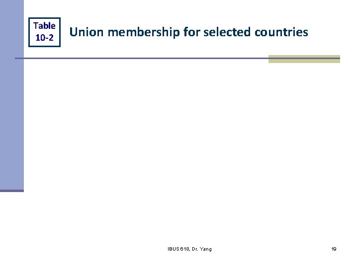 Table 10 -2 Union membership for selected countries IBUS 618, Dr. Yang 19 