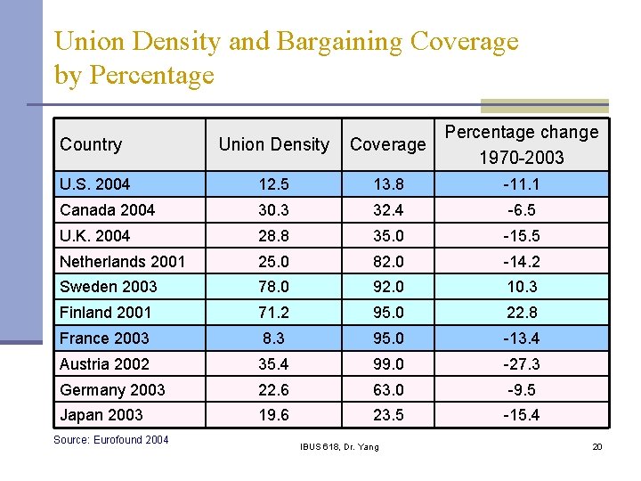 Union Density and Bargaining Coverage by Percentage change Coverage 1970 -2003 Country Union Density