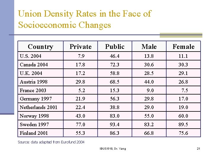 Union Density Rates in the Face of Socioeconomic Changes Country Private Public Male Female