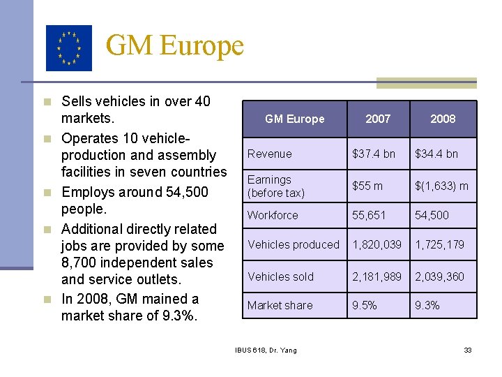 GM Europe n Sells vehicles in over 40 n n markets. Operates 10 vehicleproduction