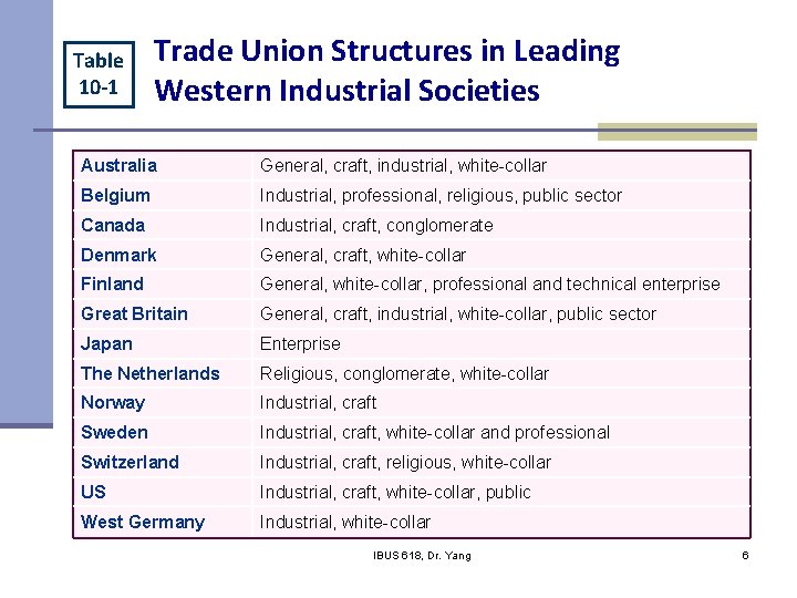 Table 10 -1 Trade Union Structures in Leading Western Industrial Societies Australia General, craft,