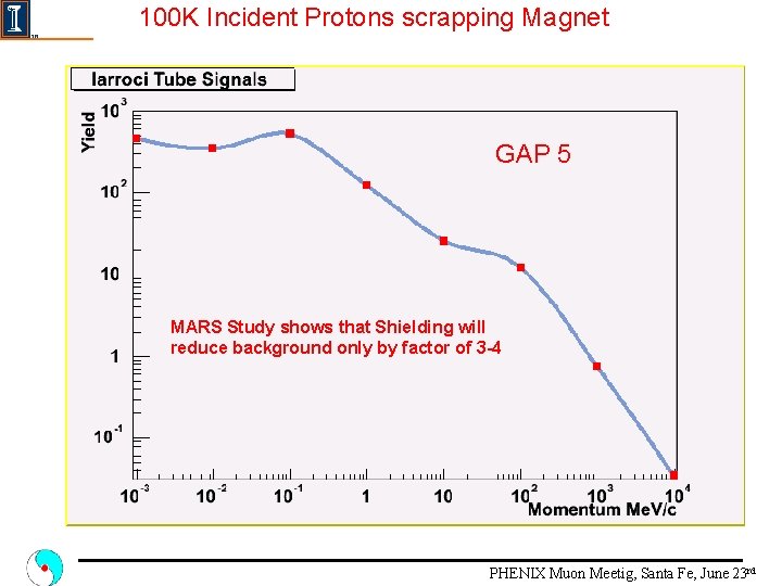 100 K Incident Protons scrapping Magnet GAP 5 MARS Study shows that Shielding will
