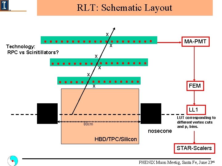 RLT: Schematic Layout x MA-PMT x Technology: RPC vs Scinitillators? x x FEM LL