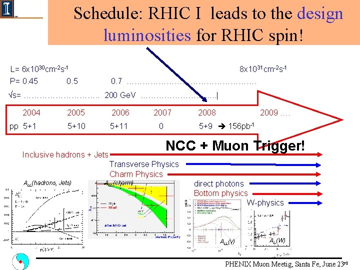 Schedule: RHIC I leads to the design luminosities for RHIC spin! L= 6 x