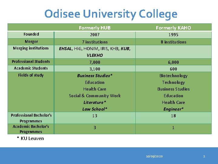 Odisee University College Formerly HUB Formerly KAHO Founded 2007 1995 Merger 7 institutions EHSAL,