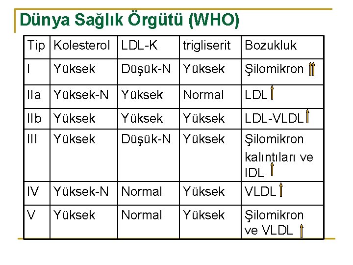 Dünya Sağlık Örgütü (WHO) Tip Kolesterol LDL-K I Yüksek trigliserit Düşük-N Yüksek Bozukluk Şilomikron