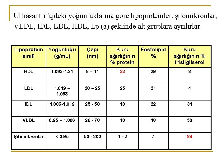 Ultrasantrifüjdeki yoğunluklarına göre lipoproteinler, şilomikronlar, VLDL, IDL, LDL, HDL, Lp (a) şeklinde alt gruplara