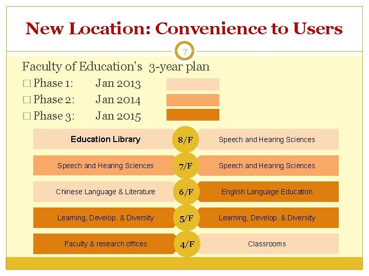 New Location: Convenience to Users 7 Faculty of Education’s 3 -year plan � Phase