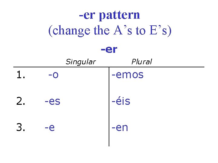 -er pattern (change the A’s to E’s) -er Singular Plural 1. -o -emos 2.