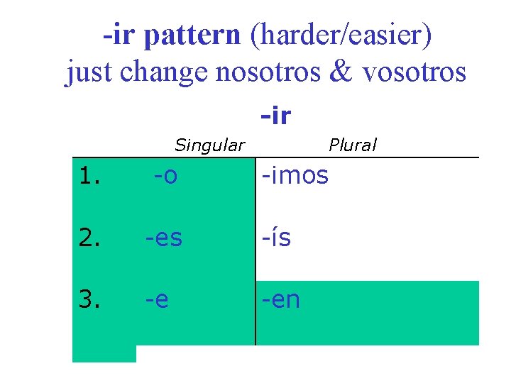 -ir pattern (harder/easier) just change nosotros & vosotros -ir Singular Plural 1. -o -imos