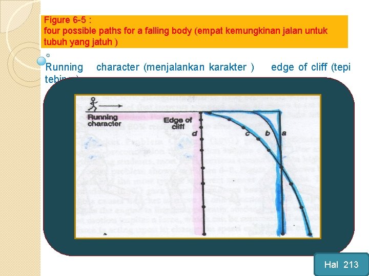 Figure 6 -5 : four possible paths for a falling body (empat kemungkinan jalan