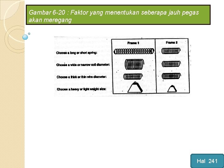 Gambar 6 -20 : Faktor yang menentukan seberapa jauh pegas akan meregang Hal 241