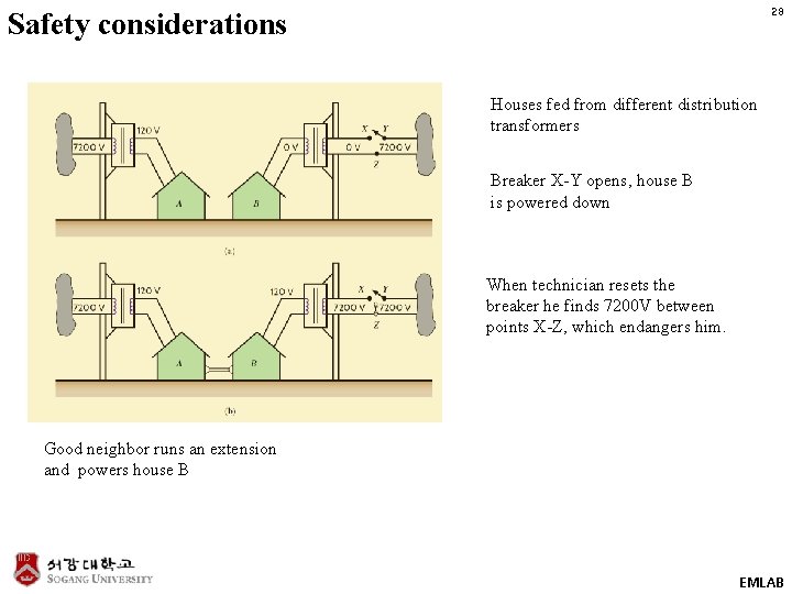 28 Safety considerations Houses fed from different distribution transformers Breaker X-Y opens, house B